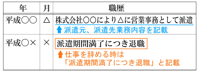 基本的な派遣の職歴のシンプルな書き方