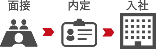 求人企業との面接→内定、入社