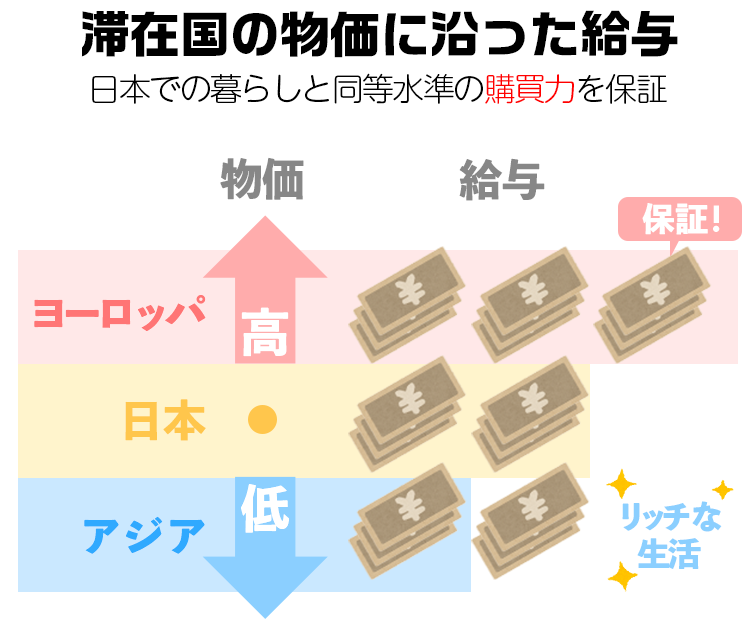 滞在国の物価に沿った給与【購買力を保証】をわかりやすく図解
