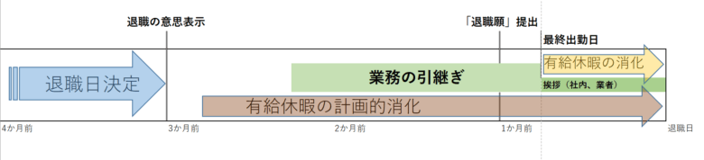 円満退職の為のスケジュール