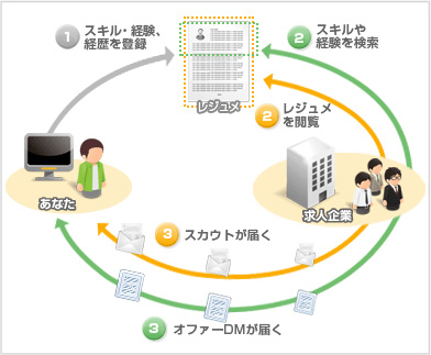 転職サイトtype タイプ 使い方と評判ナビ アクセス数no 1 ジョブシフト
