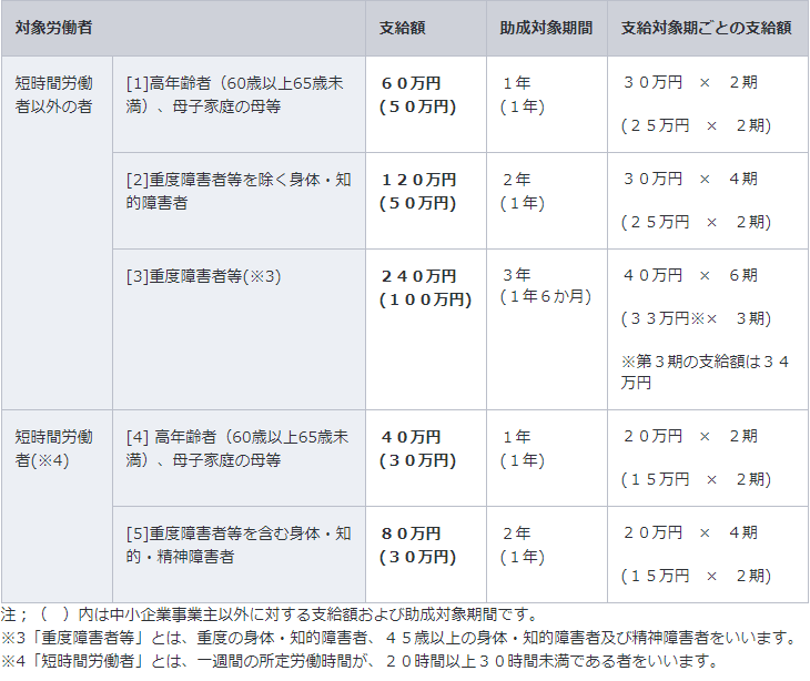 シニア起業の助成金