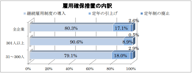雇用確保措置の内訳