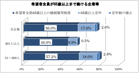 希望者が65歳以上まで働ける企業