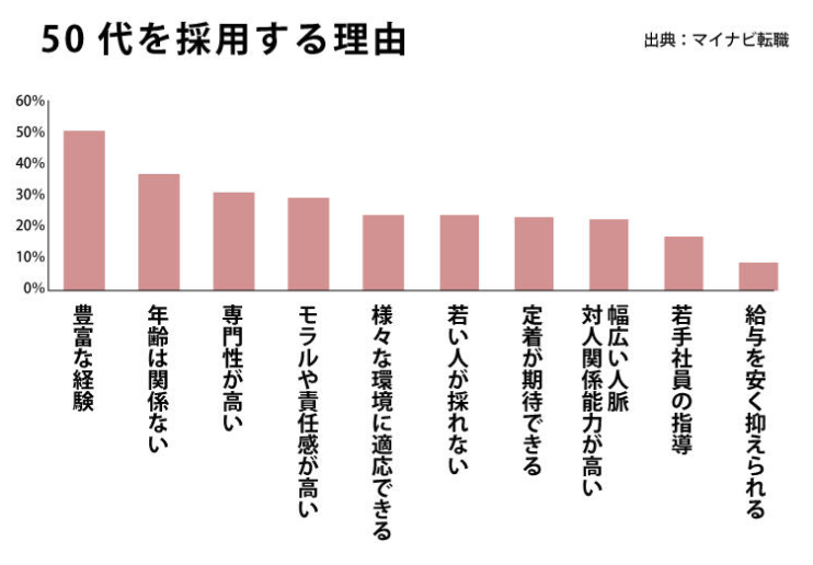 50代を採用する理由