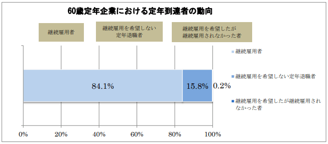 定年到達者の動向