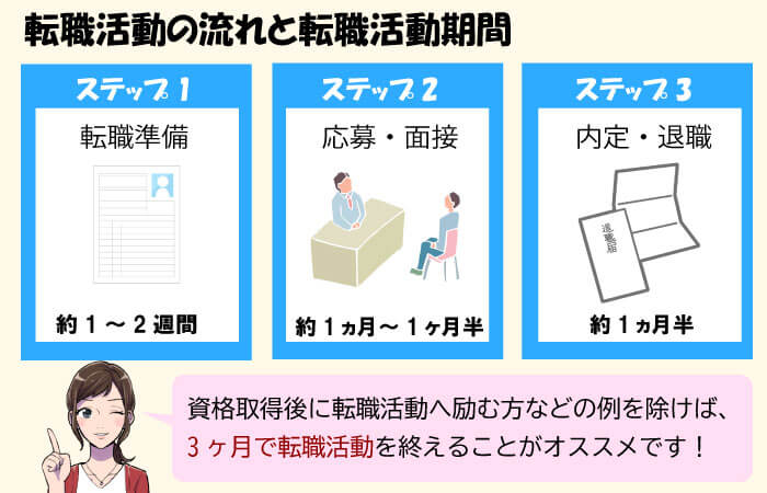 転職活動期間の目安を図解