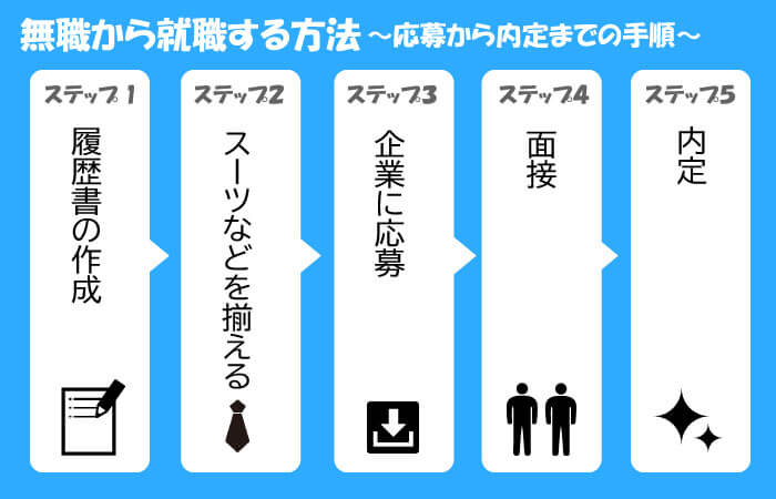 応募から内定までの手順を図解