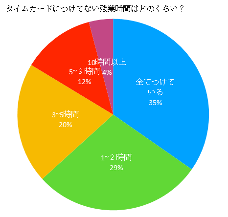 サービス残業のアンケートグラフ
