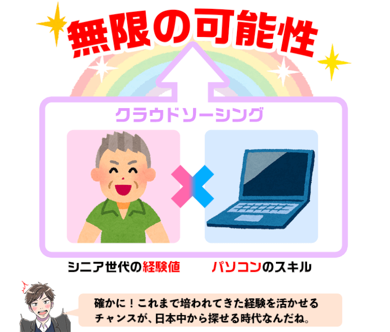 シニア世代がクラウドソーシングを使うメリットを図解