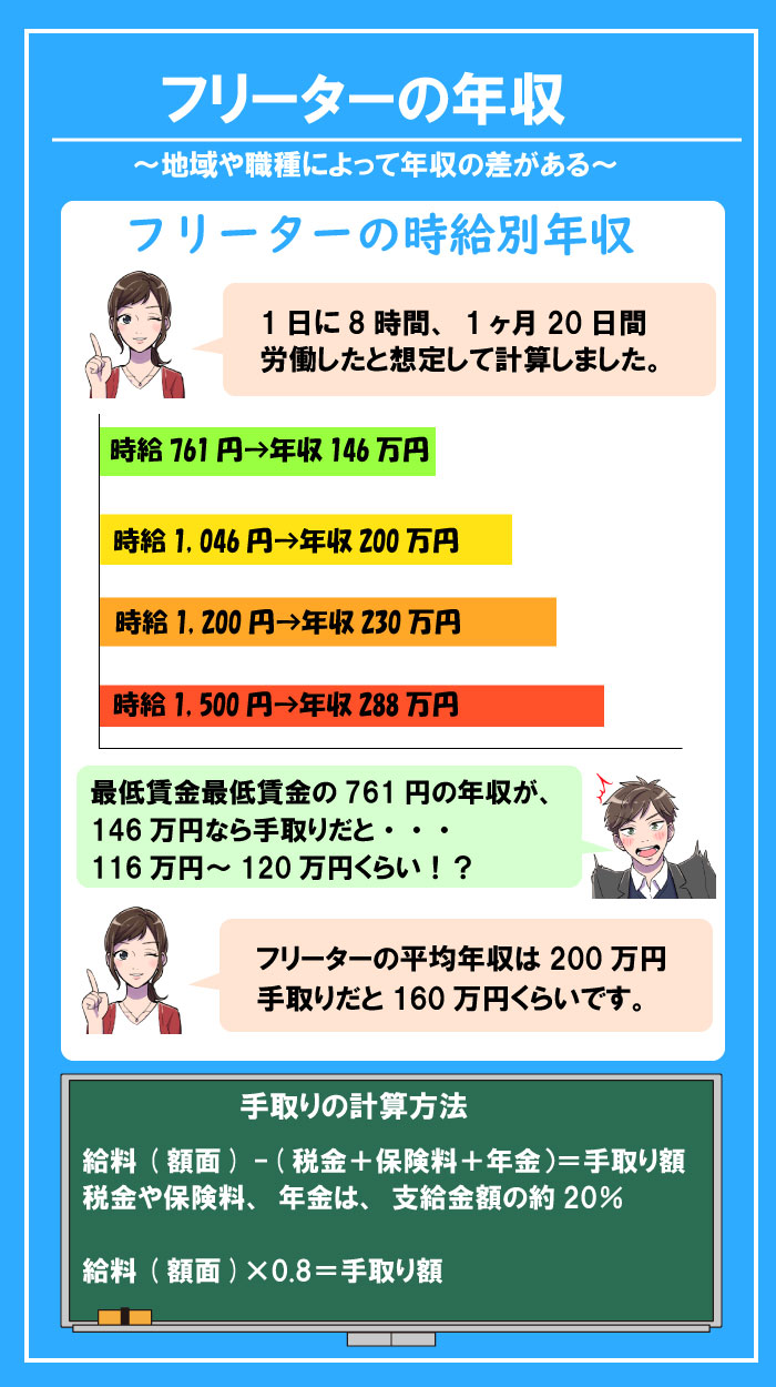 フリーターの年収と手取り