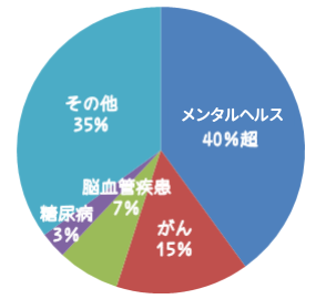 治療と職業生活の両立支援に関する調査