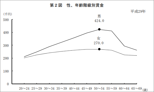 性別にみた賃金