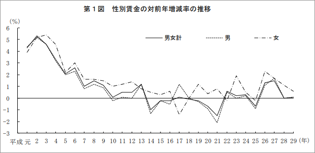 賃金の推移