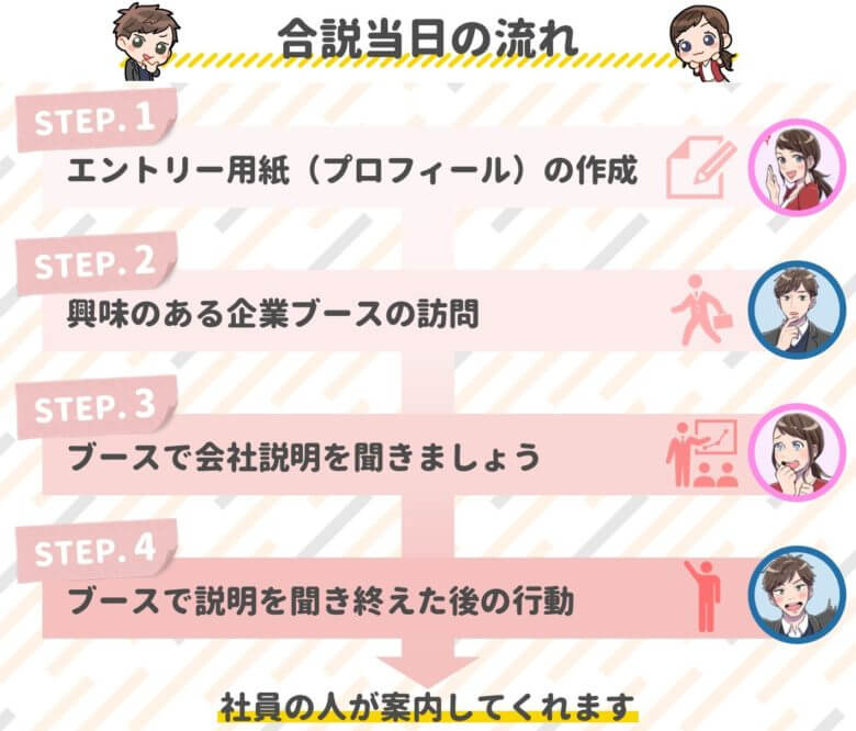 合同企業説明会の当日の流れを図解