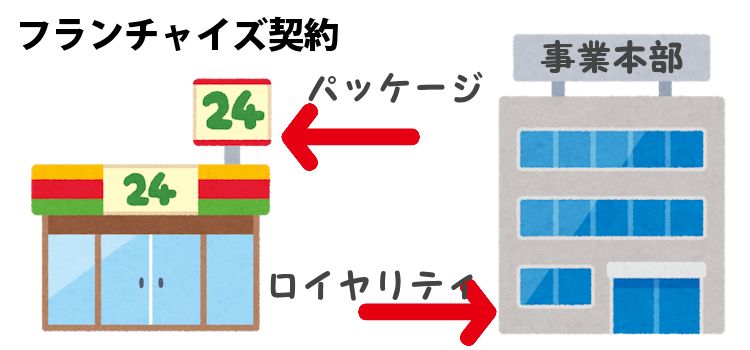 フランチャイズ契約