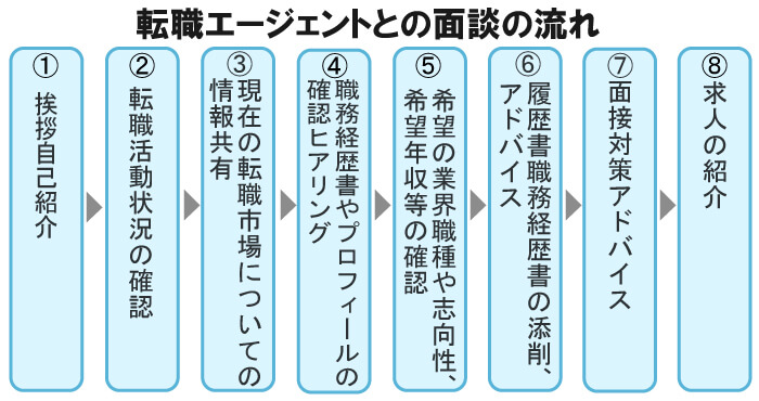 転職エージェントとの面談(面接)の流れ