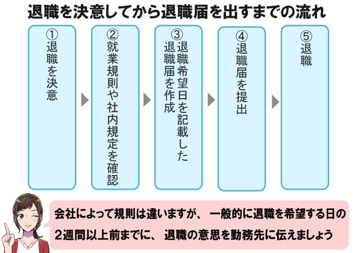 退職を決意してから退職するまでの流れ