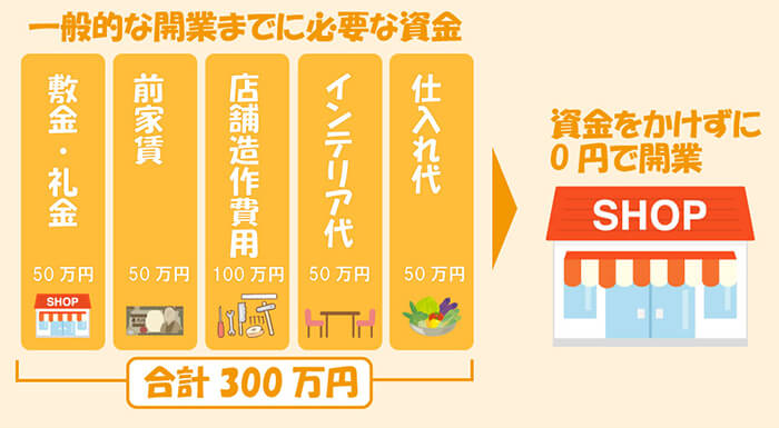 0円開業できる資金