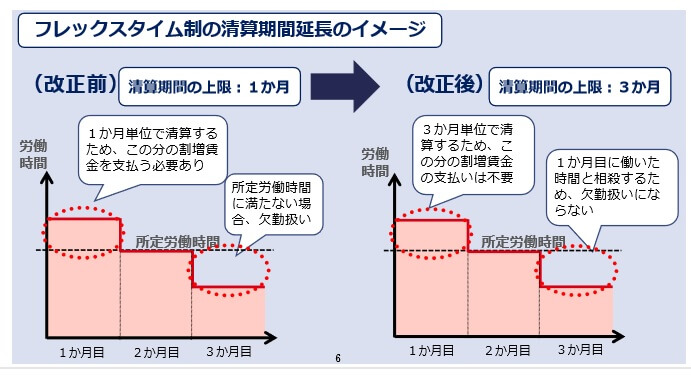 改正前のフレックスタイムと改正後のフレックスタイム精度を比較
