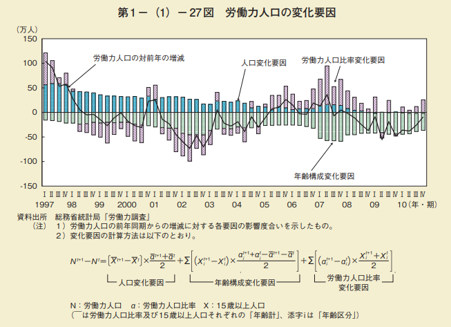 労働力人口の変化要因