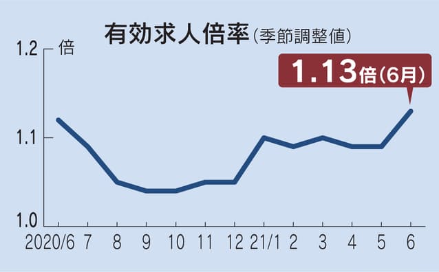 2022年8月_有効求人倍率_日本経済新聞