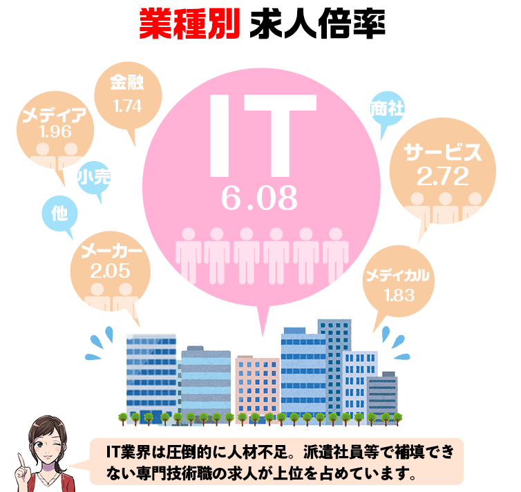 業種別求人倍率を図解
