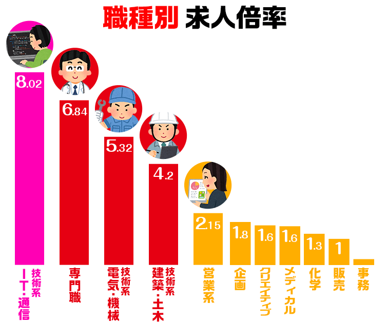 職種別求人倍率を図解