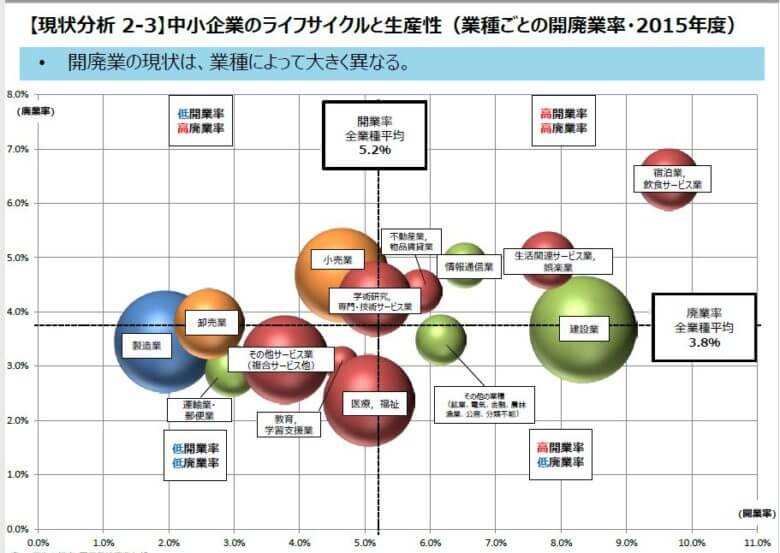 開廃業の現状
