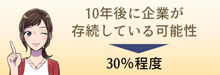 10年後に企業が 存続している可能性