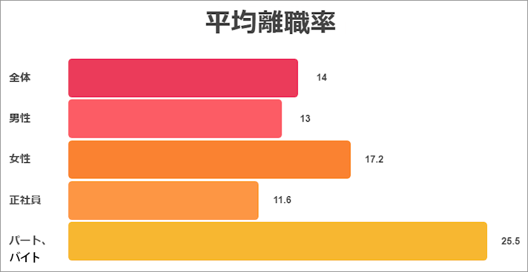 平成 29年上半期の常用労働者(フルタイム雇用の労働者)の離職率