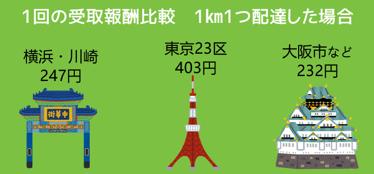 保存版】ウーバーイーツ東京で稼げるエリアや報酬完全ガイド│ジョブシフト