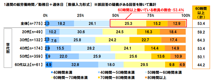 1週間の総労働時間