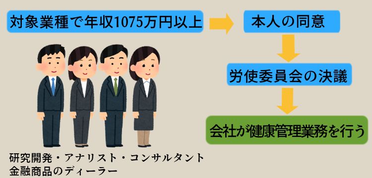 高度プロフェッショナル制度