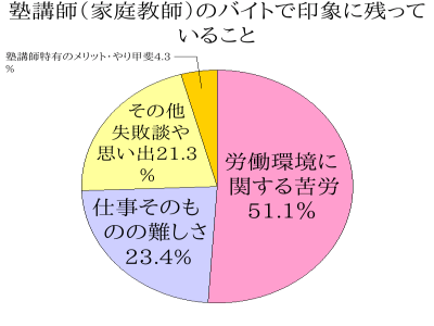 塾講師あるある_グラフ3