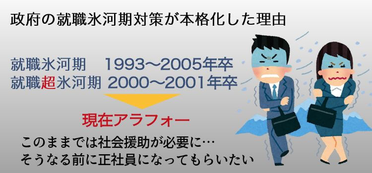 政府の就職氷河期対策が本格化した理由