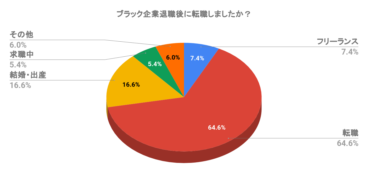 ブラック企業退職後に転職しましたか？-min