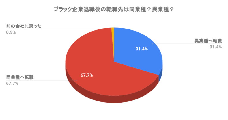 ブラック企業退職後の転職先は同業種？異業種？-min