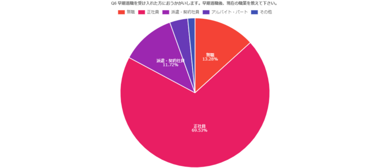 早期退職迫られた300人に調査 約50 が給料減り 厳しい生活送る ジョブシフト