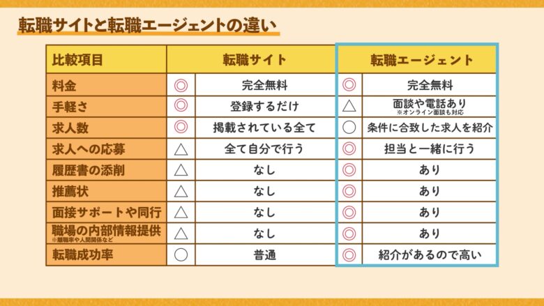 仕事向いてない_転職サイトと転職エージェントの違い
