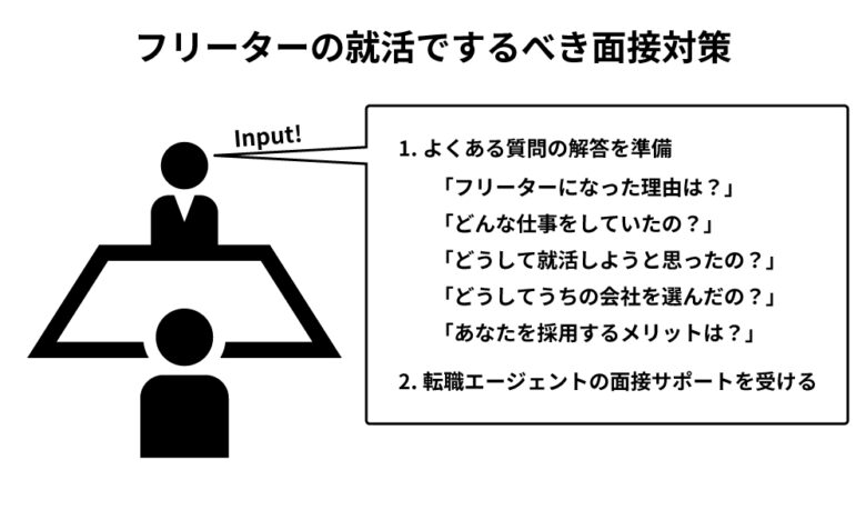 フリーターの就活でするべき面接対策