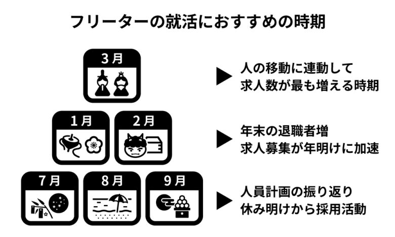 フリーターの就活におすすめの時期