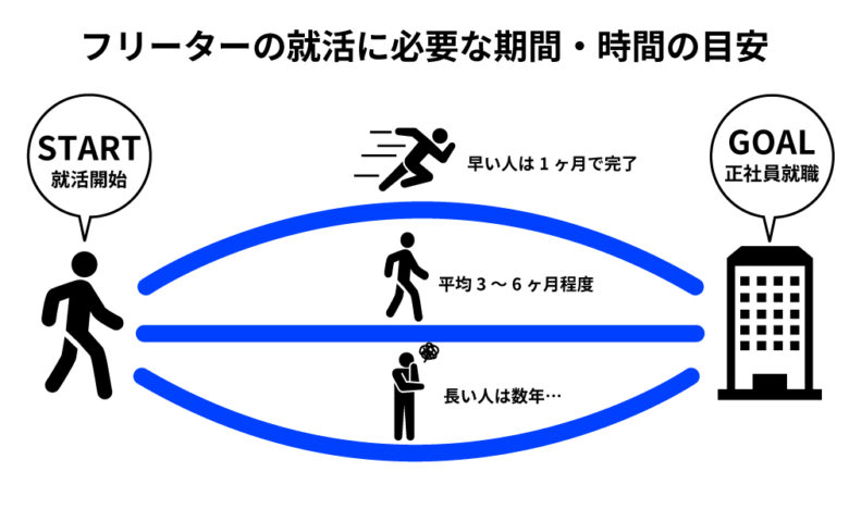 フリーターの就活に必要な期間・時間の目安