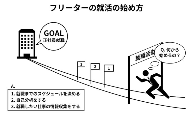 フリーターの就活の始め方