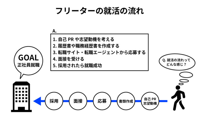 フリーターの就活の流れ