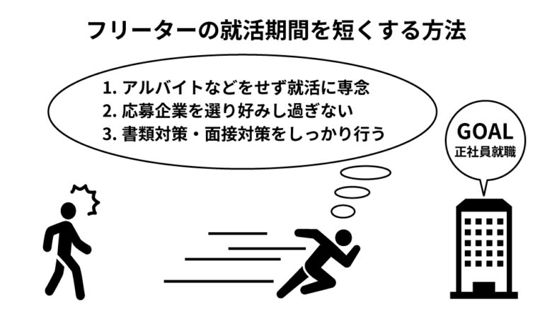 フリーターの就活期間を短くする方法