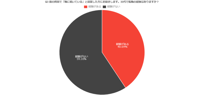30代で転職の経験があるのは40.69％