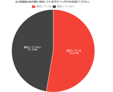 転職後の給与に「満足している」方が52.67％