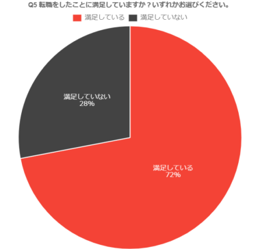 転職経験者の72％が「転職に満足している」と回答