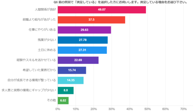 転職に満足している理由は「人間関係が良好」が最多